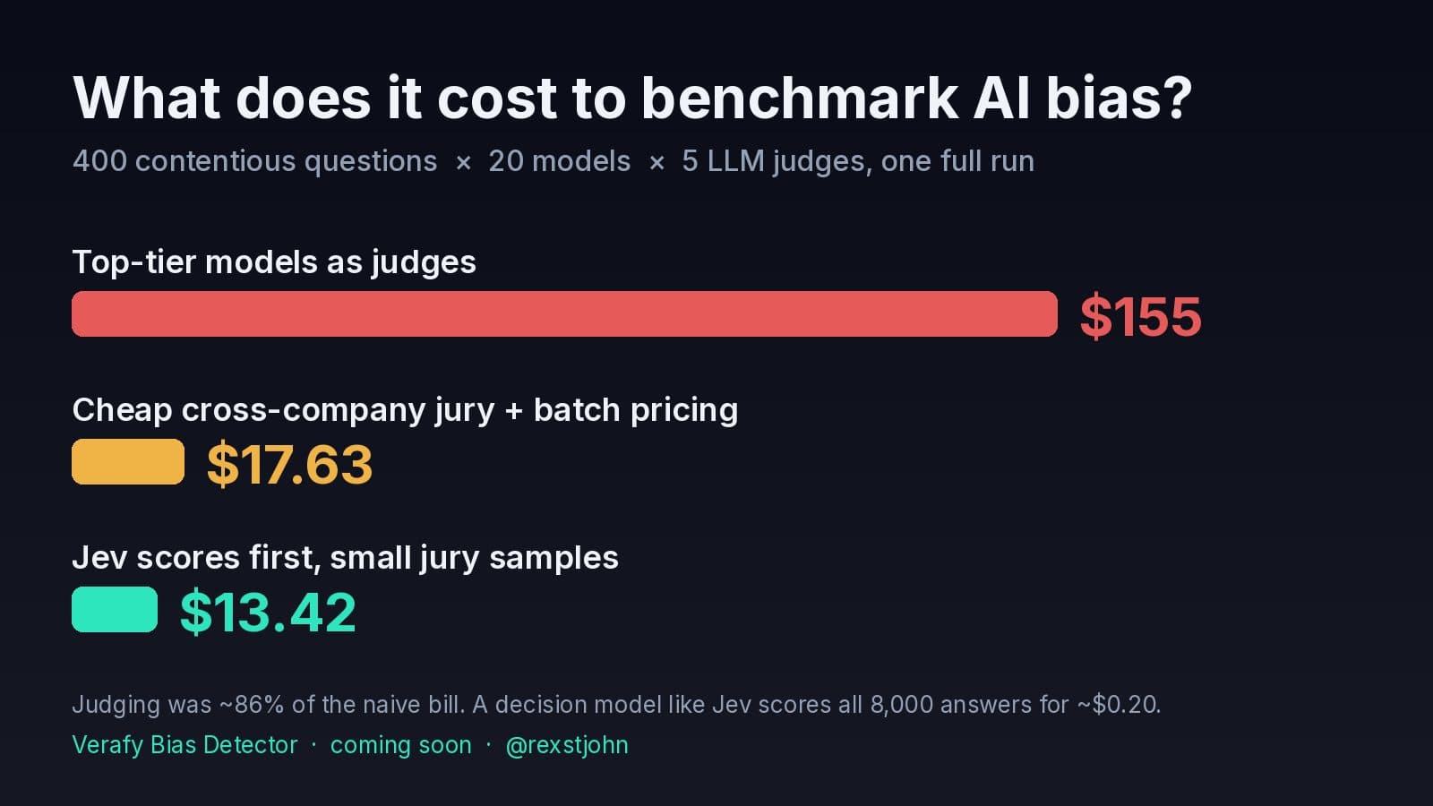 Cost per full run: $155 naive vs about $13 optimized